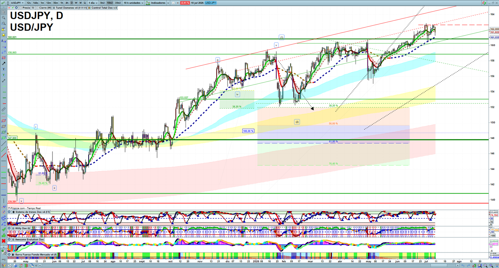 USDJPY daily technical analysis chart showing key levels, price action and possible reaction zones